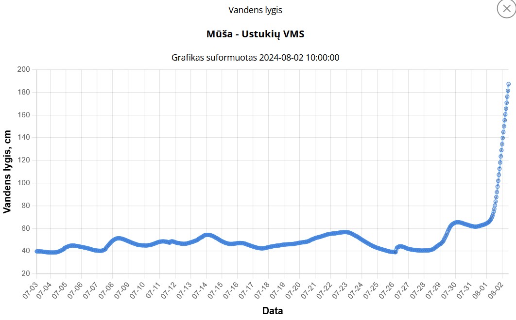 2024-08-02 | Mūšoje ties Ustukiais stebimas vandens lygio kilimas