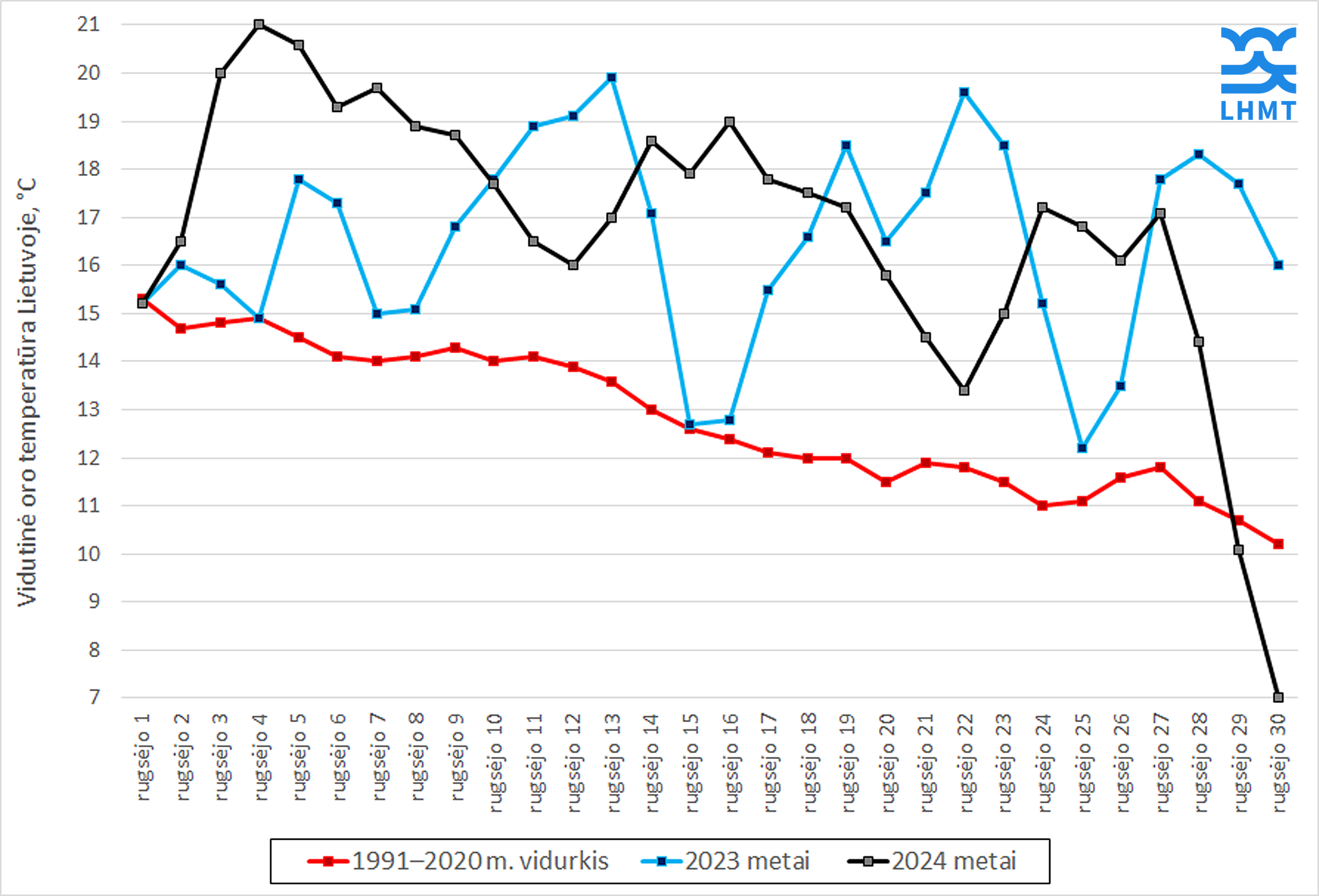 2024-10-01 | Rugsėjis buvo šilčiausias per visą instrumentinių matavimų istoriją Lietuvoje